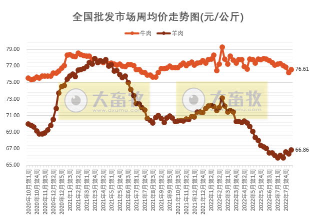 仔猪价格下降、家禽和牛羊上涨——2022年8月第2周畜牧业产品价格及走势