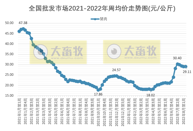 仔猪价格下降、家禽和牛羊上涨——2022年8月第2周畜牧业产品价格及走势