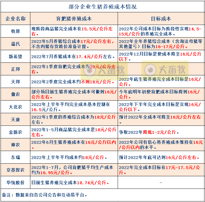 18家上市猪企2022年7月及前7个月生猪销售业绩和生产指标PK