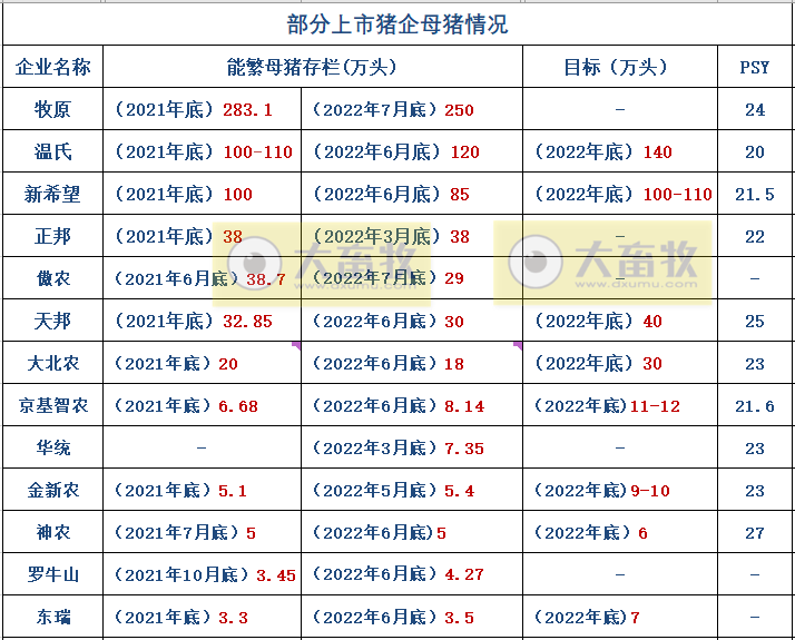 18家上市猪企2022年7月及前7个月生猪销售业绩和生产指标PK