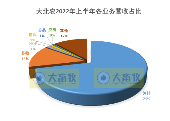【半年报】大北农上半年饲料和生猪生产经营情况
