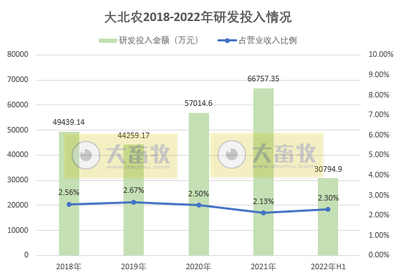 【半年报】大北农上半年饲料和生猪生产经营情况