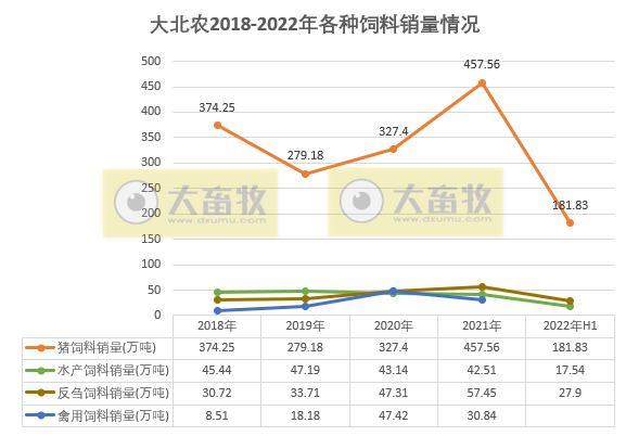 【半年报】大北农上半年饲料和生猪生产经营情况