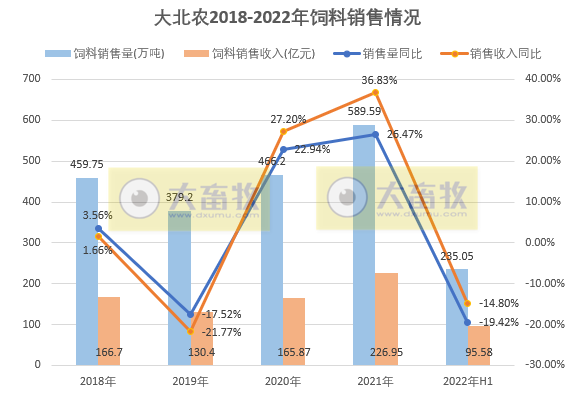 【半年报】大北农上半年饲料和生猪生产经营情况