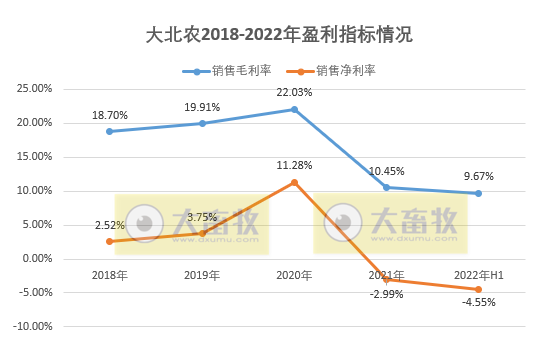 【半年报】大北农上半年饲料和生猪生产经营情况