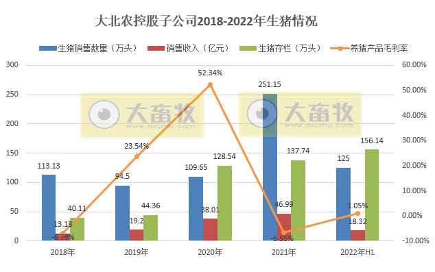 【半年报】大北农上半年饲料和生猪生产经营情况