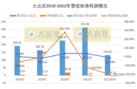 【半年报】大北农上半年饲料和生猪生产经营情况