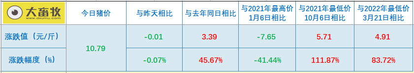 2022.08.20-今日猪价涨跌互现,拉闸限电,畜禽饲料企业受到影响甚至停产;原料价格坚挺,饲料企业陆续宣布提价30-500元