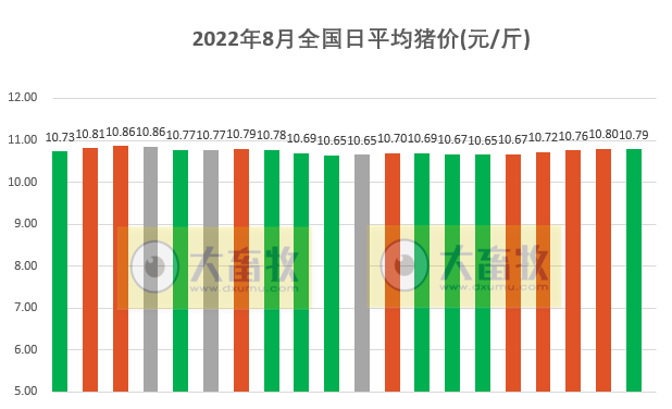 2022.08.20-今日猪价涨跌互现,拉闸限电,畜禽饲料企业受到影响甚至停产;原料价格坚挺,饲料企业陆续宣布提价30-500元