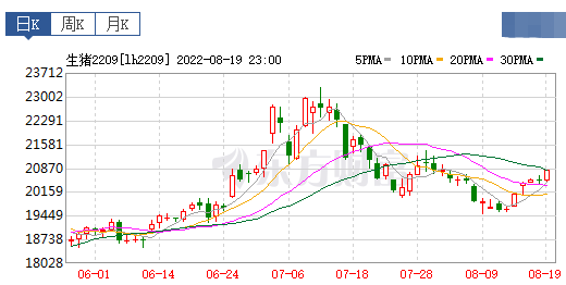 2022.08.20-今日猪价涨跌互现，拉闸限电，畜禽饲料企业受到影响甚至停产；原料价格坚挺，饲料企业陆续宣布提价30-500元