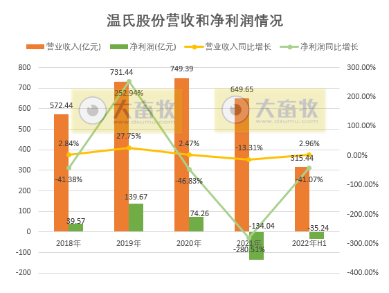 扭亏 | 第二季度盈利2.4亿，猪成本下降50%，温氏基本走出困境