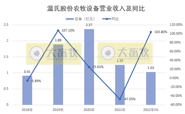 扭亏 | 第二季度盈利2.4亿，猪成本下降50%，温氏基本走出困境