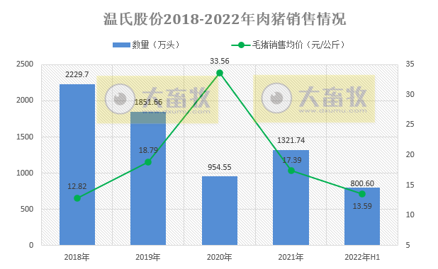 2022.08.22-今日猪价稳中有涨，下旬预计维持高位震荡；朱增勇预计2023年猪价行情将明显好转；温氏部分优秀公司成本降至7.5元