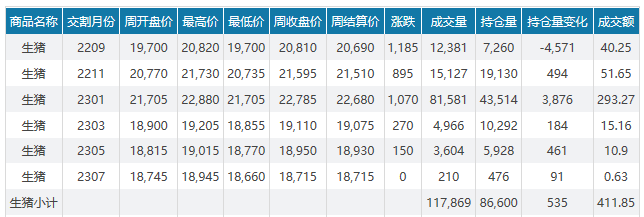 2022.08.21-今日猪价全国以稳为主，短期涨势有所放缓，但后市三大利好消息，二次育肥活跃；7月头均盈利756元，环涨698元