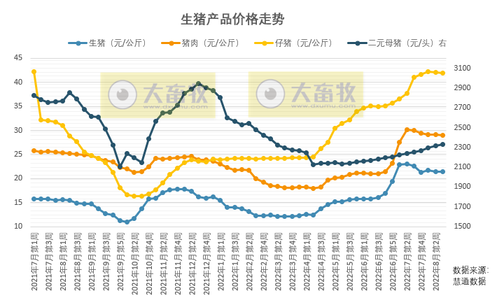 2022.08.21-今日猪价全国以稳为主，短期涨势有所放缓，但后市三大利好消息，二次育肥活跃；7月头均盈利756元，环涨698元