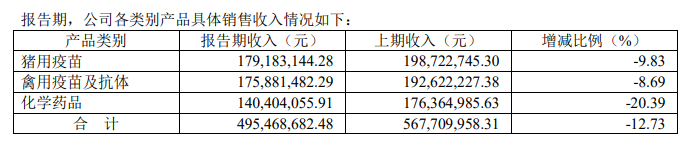 【半年报】普莱柯2022年上半年经营情况及非洲猪瘟疫苗等产品研发进展