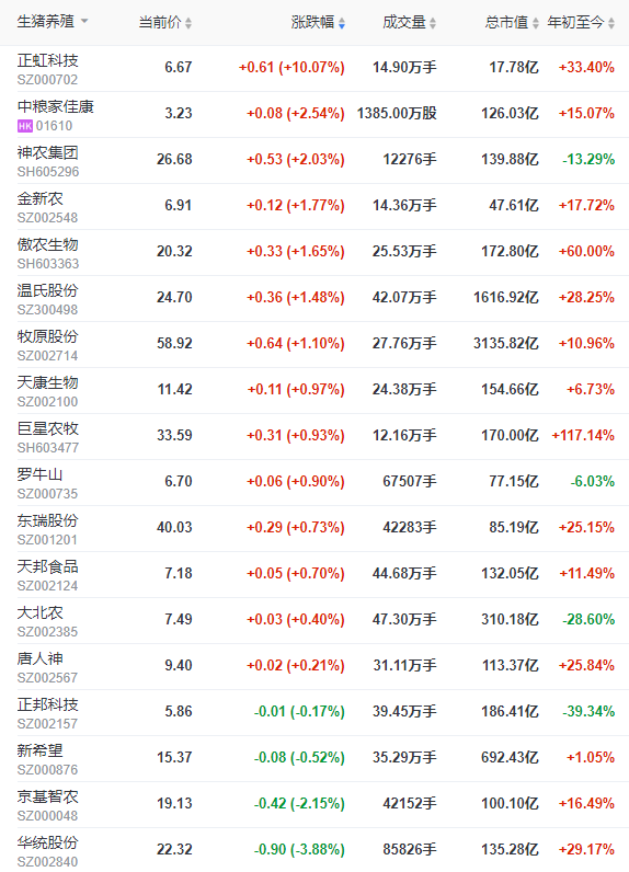 2022.08.22-今日猪价稳中有涨，下旬预计维持高位震荡；朱增勇预计2023年猪价行情将明显好转；温氏部分优秀公司成本降至7.5元