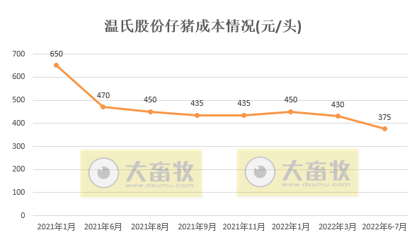 扭亏 | 第二季度盈利2.4亿，猪成本下降50%，温氏基本走出困境