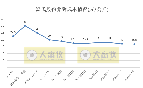 扭亏 | 第二季度盈利2.4亿，猪成本下降50%，温氏基本走出困境