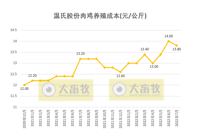 扭亏 | 第二季度盈利2.4亿，猪成本下降50%，温氏基本走出困境