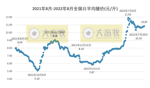 2022.08.23-今日猪价全国大面积上涨,刷新本月最高价;发改委预计短期震荡小涨,养猪连续盈利15周,但目前不宜大规模补栏