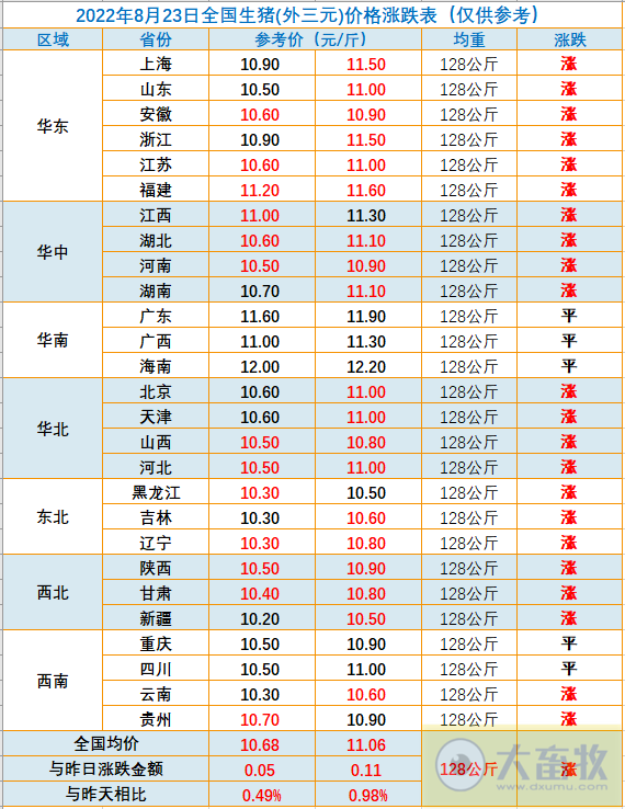 2022.08.23-今日猪价全国大面积上涨,刷新本月最高价;发改委预计短期震荡小涨,养猪连续盈利15周,但目前不宜大规模补栏