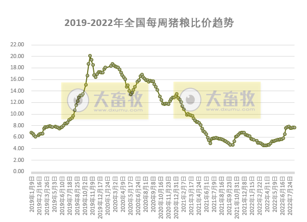 发改委发布2022年8月第3周生猪和家禽盈利情况及预期
