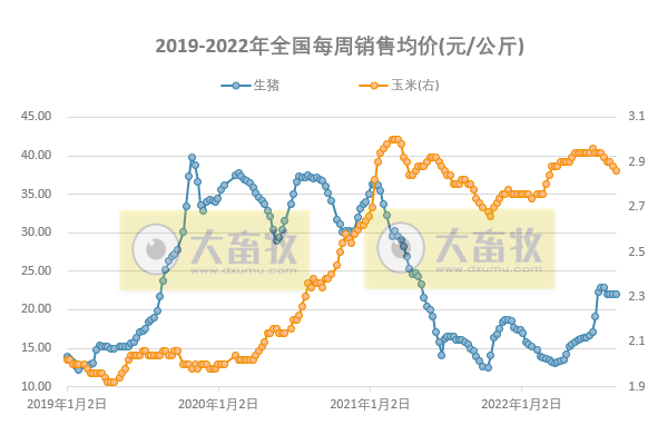 发改委发布2022年8月第3周生猪和家禽盈利情况及预期