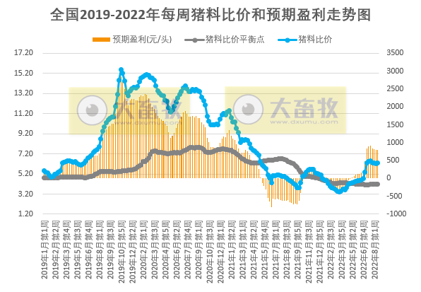 发改委发布2022年8月第3周生猪和家禽盈利情况及预期