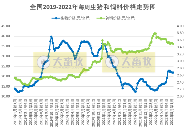 发改委发布2022年8月第3周生猪和家禽盈利情况及预期