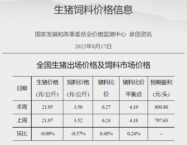 发改委发布2022年8月第3周生猪和家禽盈利情况及预期