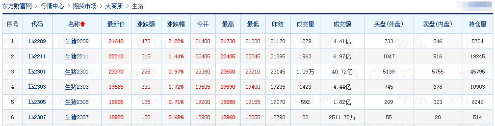 2022.08.23-今日猪价全国大面积上涨，刷新本月最高价；发改委预计短期震荡小涨，养猪连续盈利15周，但目前不宜大规模补栏