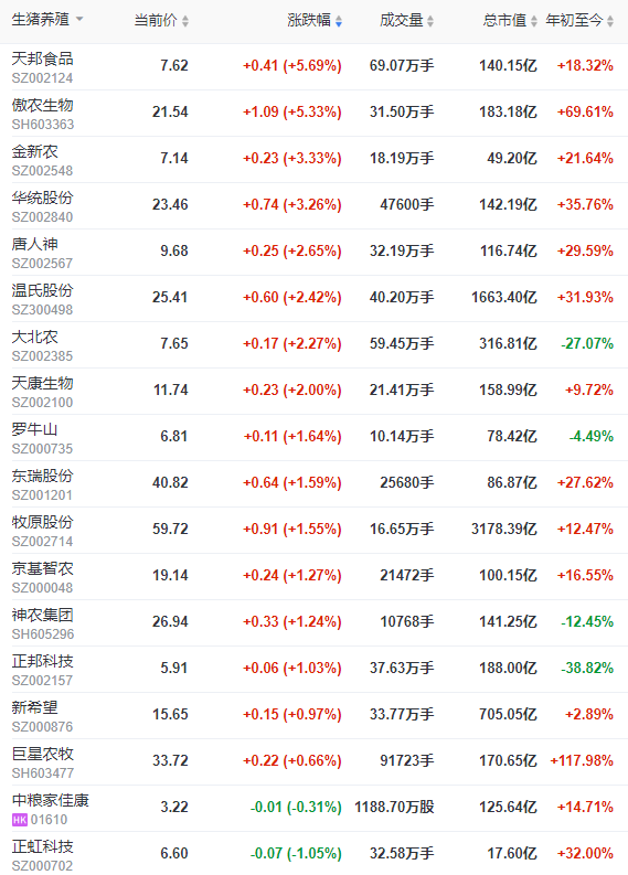 2022.08.23-今日猪价全国大面积上涨，刷新本月最高价；发改委预计短期震荡小涨，养猪连续盈利15周，但目前不宜大规模补栏