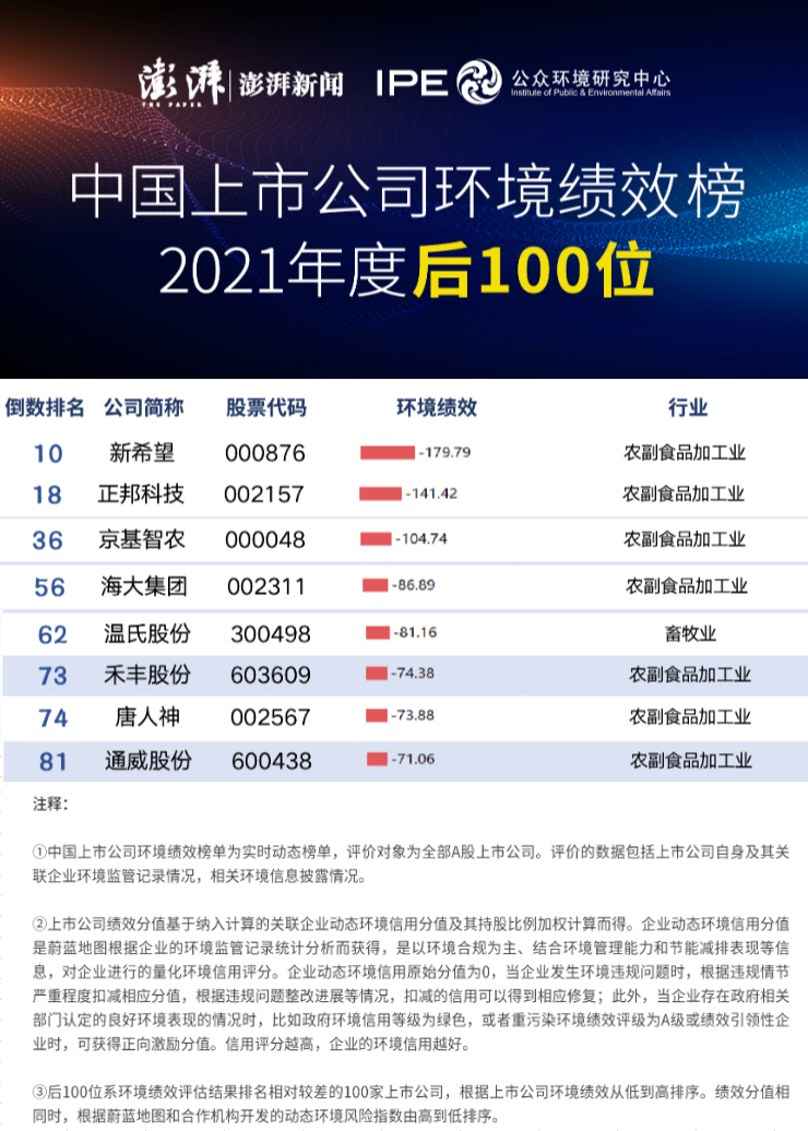 超918万元！畜牧饲料上市企业2022年环境违法处罚情况