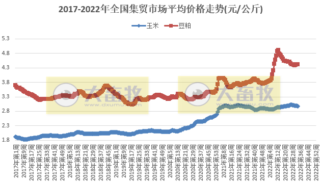 仔猪价格连降3周、家禽和牛羊上涨——2022年8月第3周畜牧业产品价格及走势