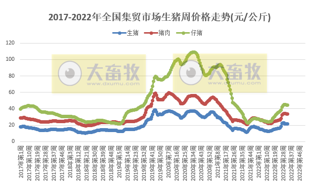 仔猪价格连降3周、家禽和牛羊上涨——2022年8月第3周畜牧业产品价格及走势