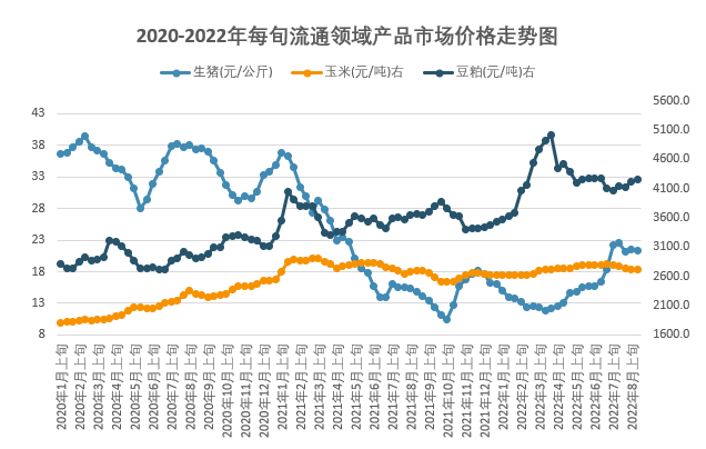 2022.08.24-今日猪价全国大涨,均价突破11元,能繁母猪存栏量连续3个月增长,猪价4个月增长,屠宰量3个月下降