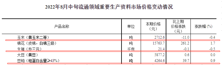 2022.08.24-今日猪价全国大涨,均价突破11元,能繁母猪存栏量连续3个月增长,猪价4个月增长,屠宰量3个月下降