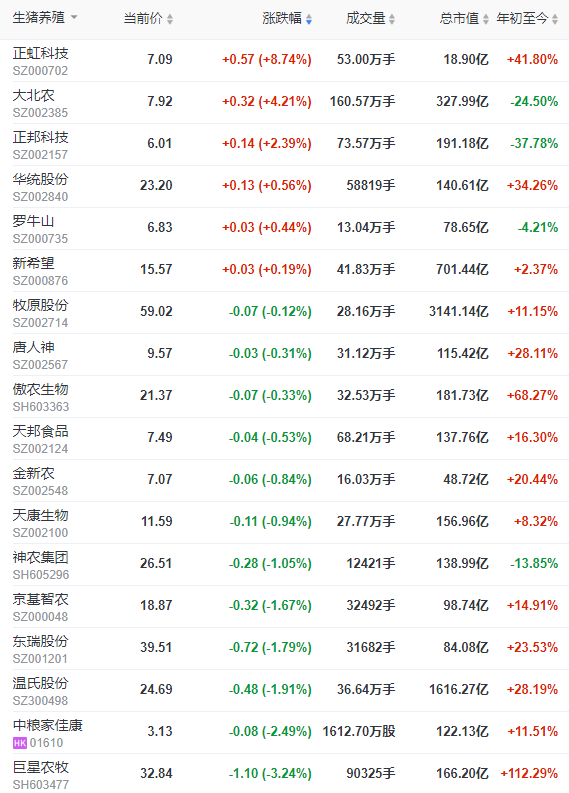 2022.08.24-今日猪价全国大涨,均价突破11元,能繁母猪存栏量连续3个月增长,猪价4个月增长,屠宰量3个月下降