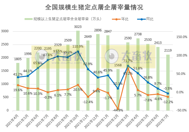 2022.08.24-今日猪价全国大涨,均价突破11元,能繁母猪存栏量连续3个月增长,猪价4个月增长,屠宰量3个月下降