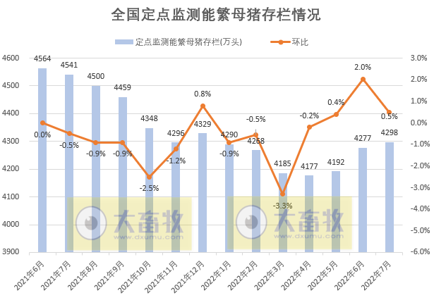 2022.08.24-今日猪价全国大涨,均价突破11元,能繁母猪存栏量连续3个月增长,猪价4个月增长,屠宰量3个月下降