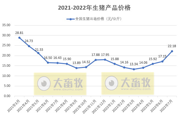 2022.08.24-今日猪价全国大涨,均价突破11元,能繁母猪存栏量连续3个月增长,猪价4个月增长,屠宰量3个月下降