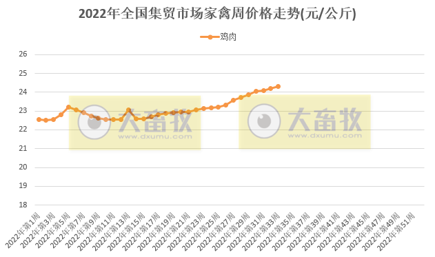 仔猪价格连降3周、家禽和牛羊上涨——2022年8月第3周畜牧业产品价格及走势