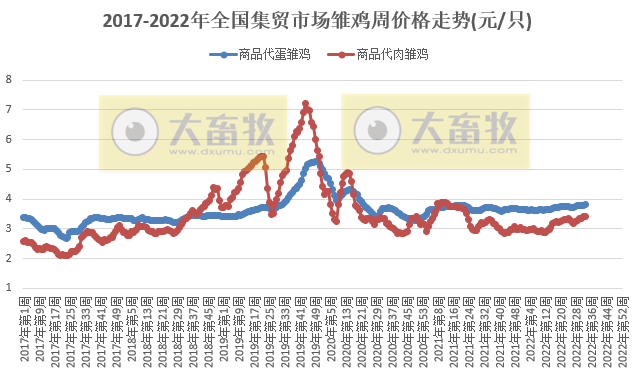 仔猪价格连降3周、家禽和牛羊上涨——2022年8月第3周畜牧业产品价格及走势