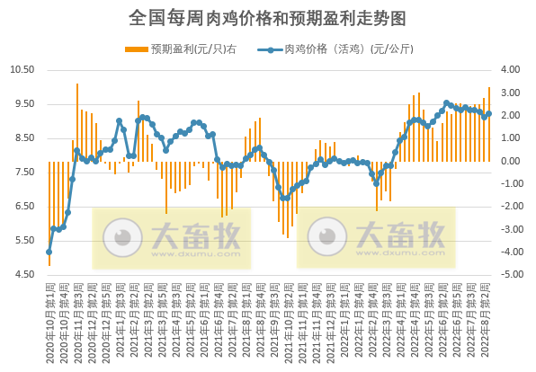 发改委发布2022年8月第3周生猪和家禽盈利情况及预期