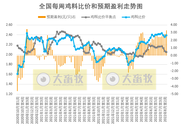 发改委发布2022年8月第3周生猪和家禽盈利情况及预期