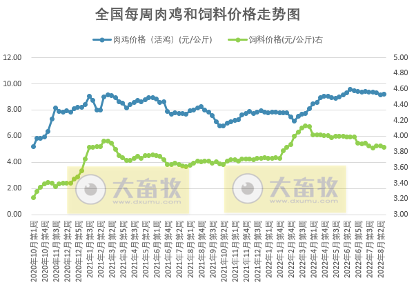发改委发布2022年8月第3周生猪和家禽盈利情况及预期