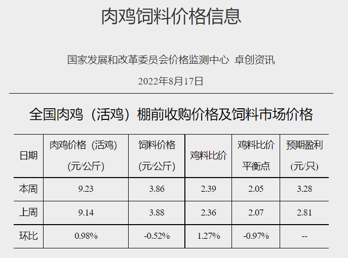发改委发布2022年8月第3周生猪和家禽盈利情况及预期
