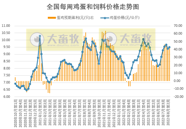 发改委发布2022年8月第3周生猪和家禽盈利情况及预期