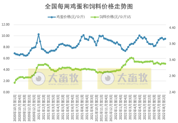 发改委发布2022年8月第3周生猪和家禽盈利情况及预期